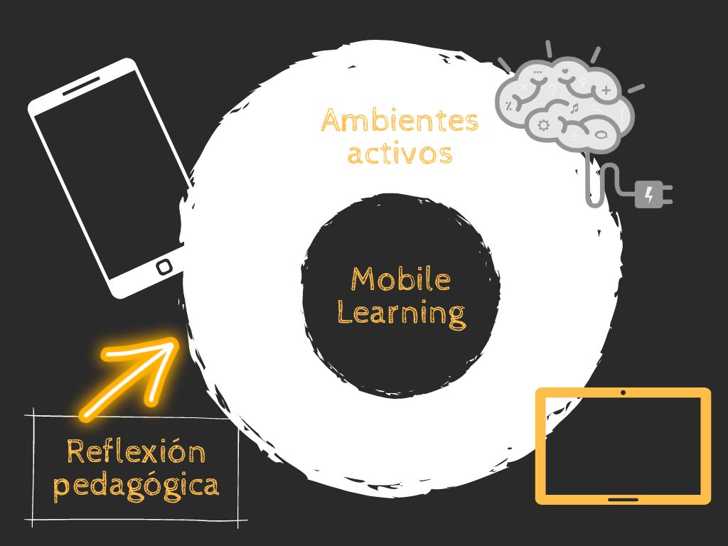 Esquema en el que se introduce la reflexión pedagógica como elemento indispensable para propiciar ambientes activos, sin los cuales no se debería implementar Mobile Learning