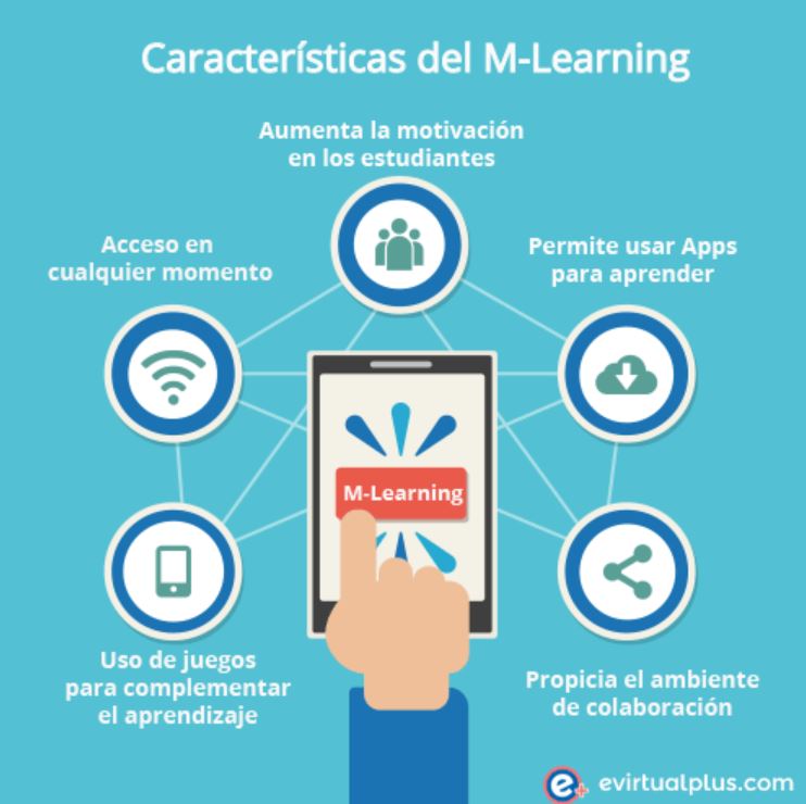Infografía resaltando las principales características del Mobile Learning: acceso en cualquier momento, permite usar Apps para aprender, uso de juegos para completar el aprendizaje y propicia el ambiente de colaboración.