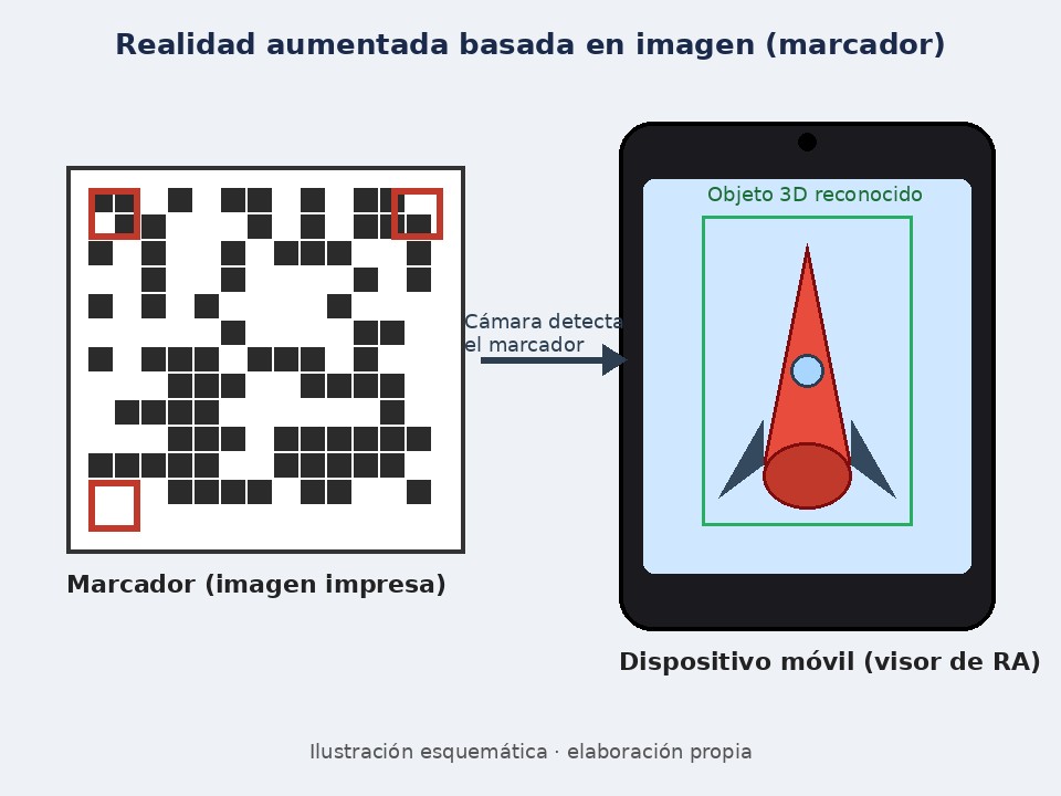 Esquema: un marcador impreso es reconocido por la cámara de un dispositivo móvil, que muestra un objeto 3D superpuesto en realidad aumentada