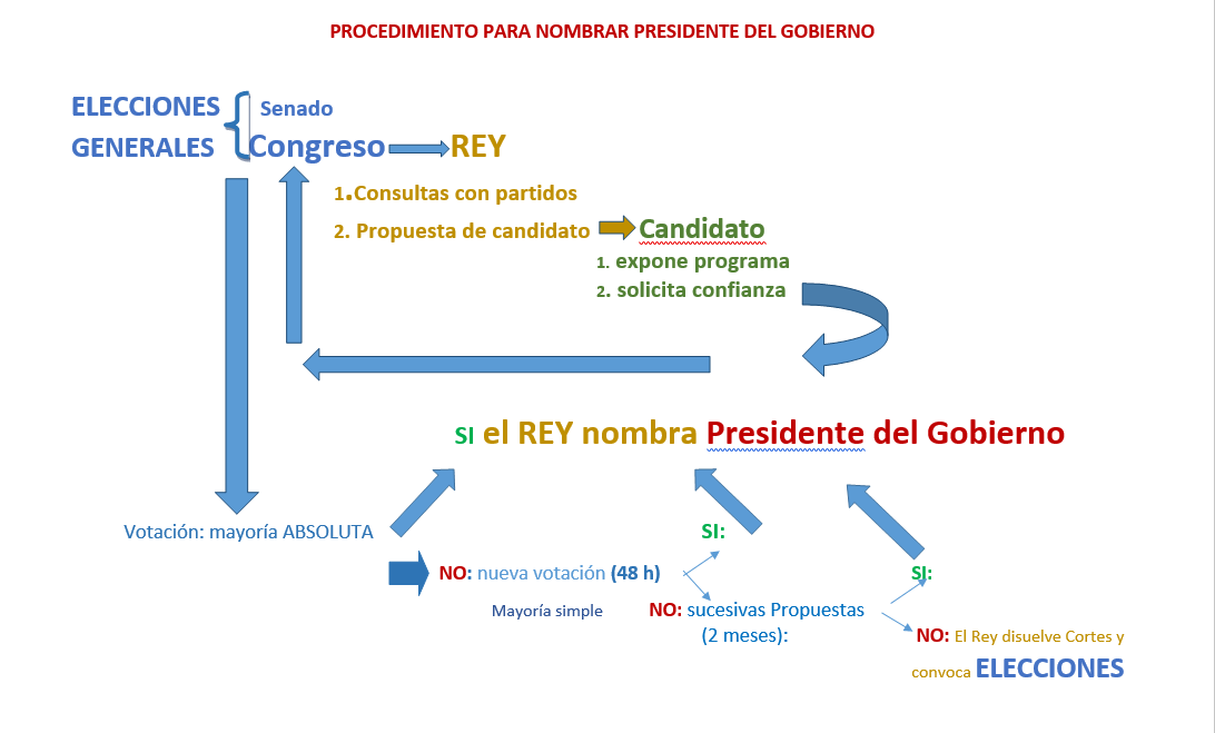 PROCEDIMIENTO PARA NOMBRAR PRESIDENTE DEL GOBIERNO