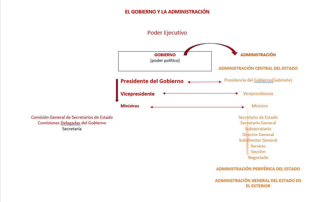 EL GOBIERNO Y LA ADMINISTRACIÓN
