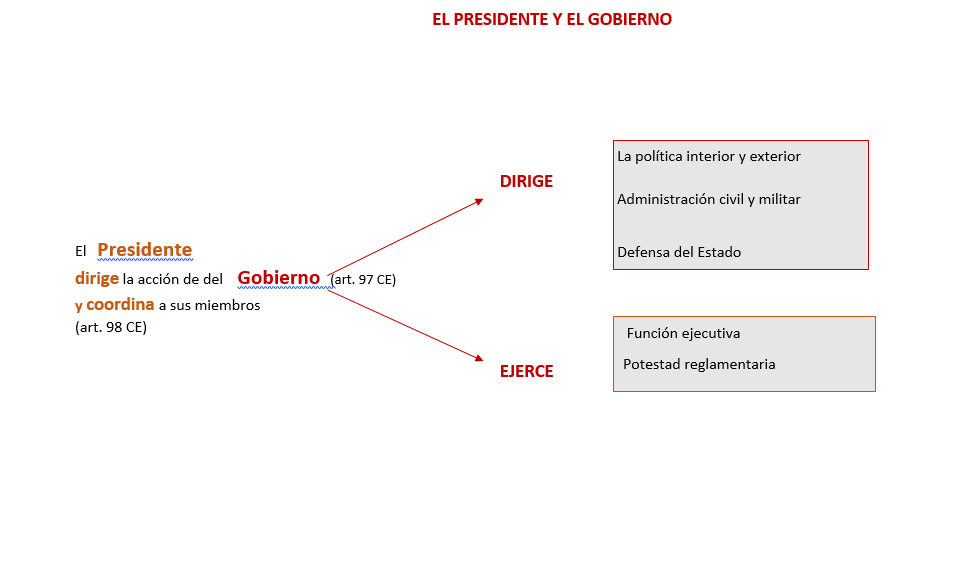 El presidente y el gobierno