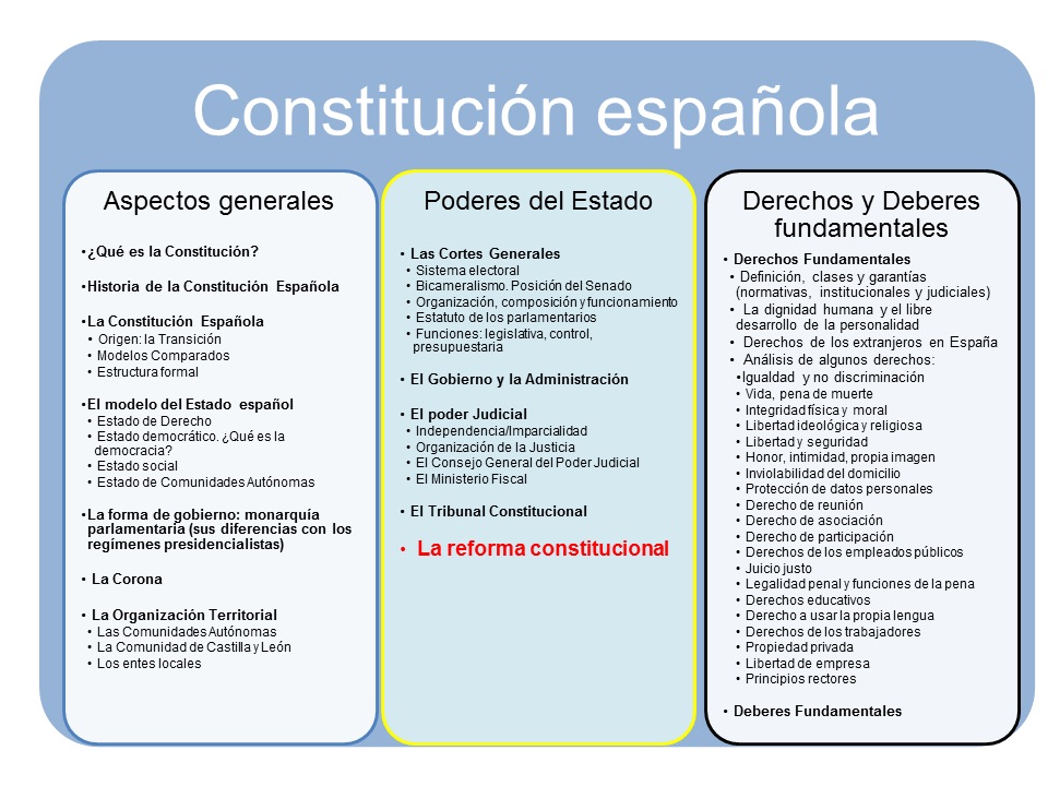 Mapa conceptual. La reforma Cponstitucional