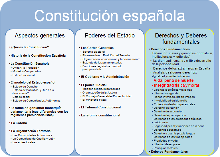 Contextualización del tema dentro del apartado de Derechos y Deberes fundamentales.