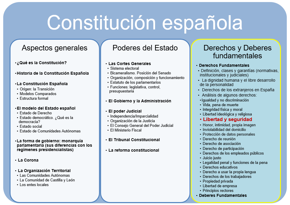 Imagen con el esquema de ponencias donde se ubica dentro de Derechos y Deberes fundamentales, el derecho a la libertad y a la seguridad personal