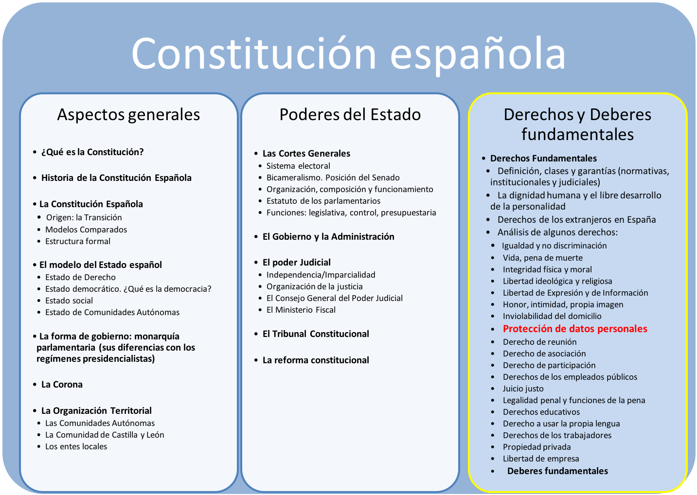 Mapa temático: protección de datos.