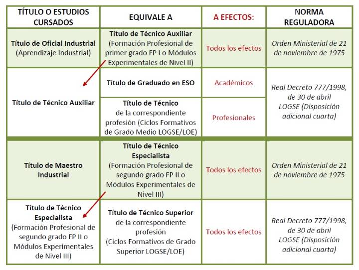 Equivalencias anteriores FP con actuales