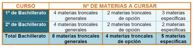 Tabla materias_bachdist_LOMCE