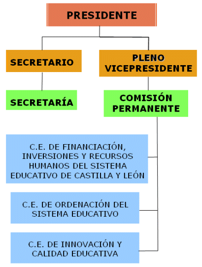 Estructura del Consejo Escolar