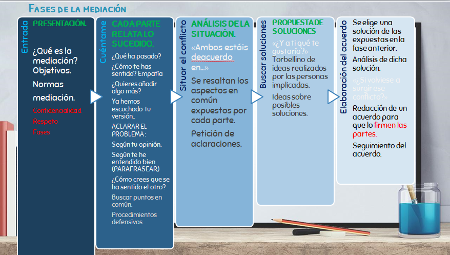 FASES DE LA MEDIACIÓN