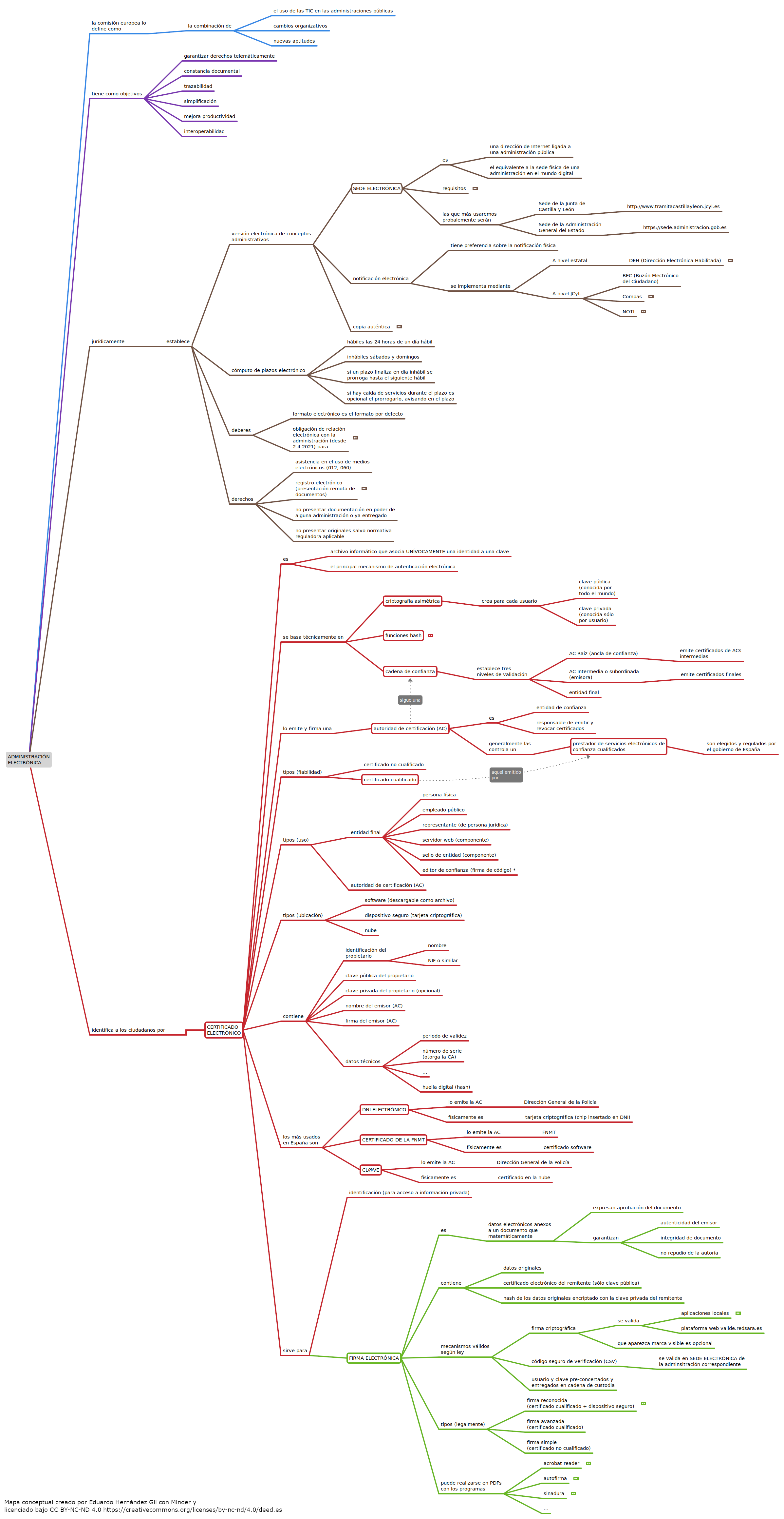 Mapa conceptual resumen de Administración Electrónica