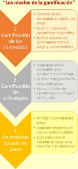 Los-niveles-de-la-gamificacio¿n