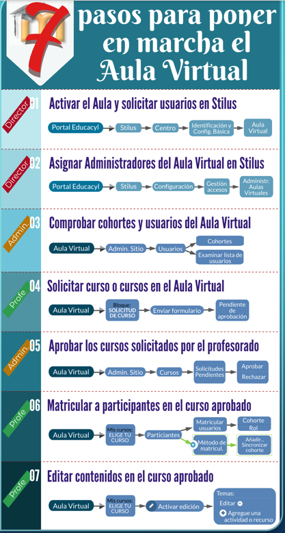 7 pasos para poner en marcha el Aula virtual