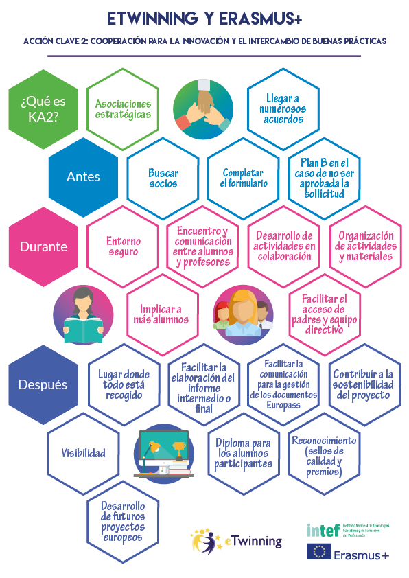 eTwinning en KA2