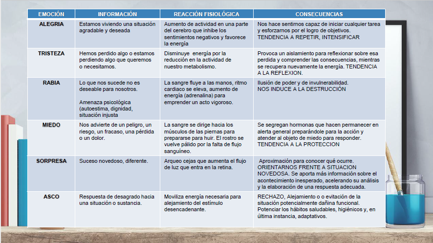 Gestion emocional