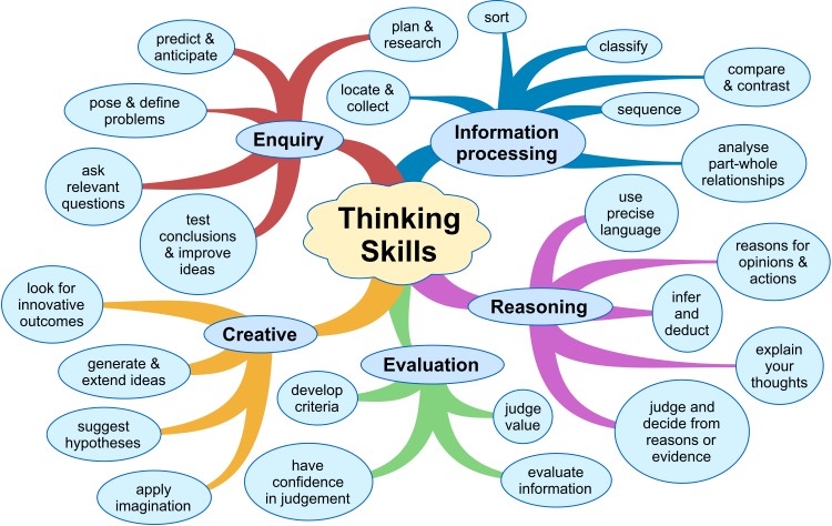 A thinking skills concept map