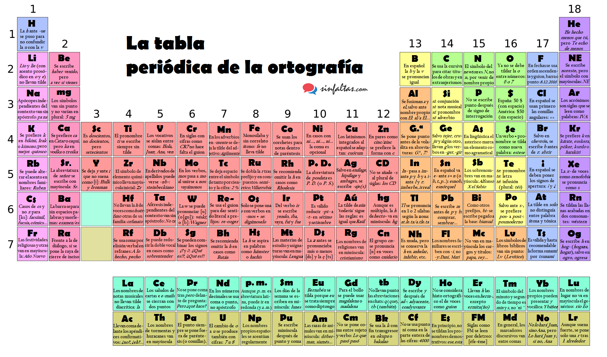 Tabla-periódica-ortografía-SF
