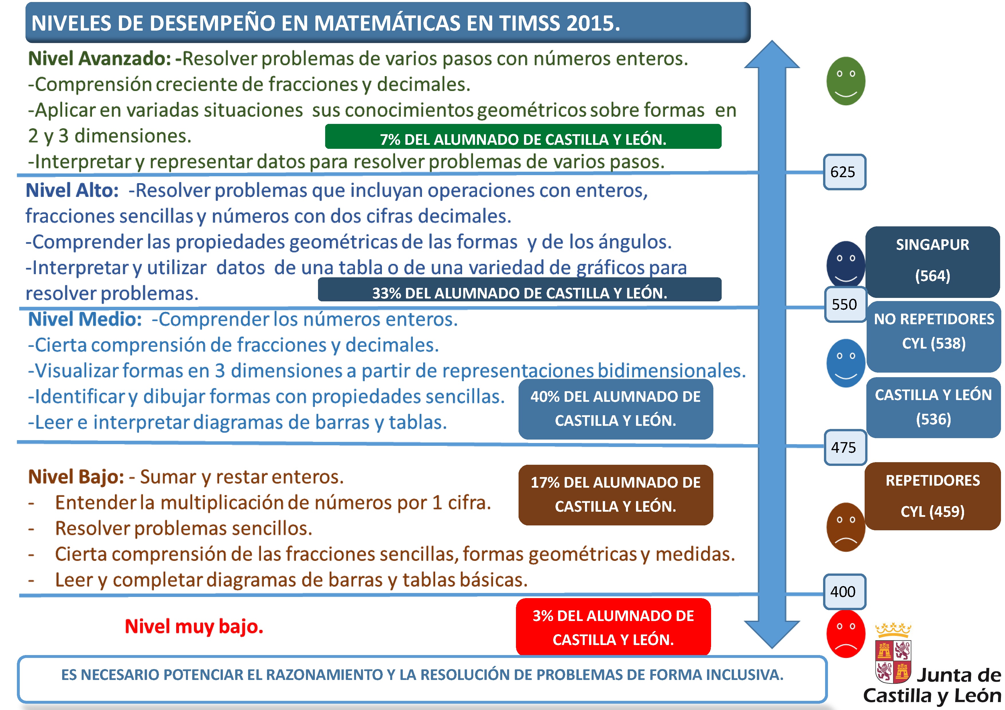 Infografía_Niveles_Desempeño_TIMSS_2015_Matemáticas