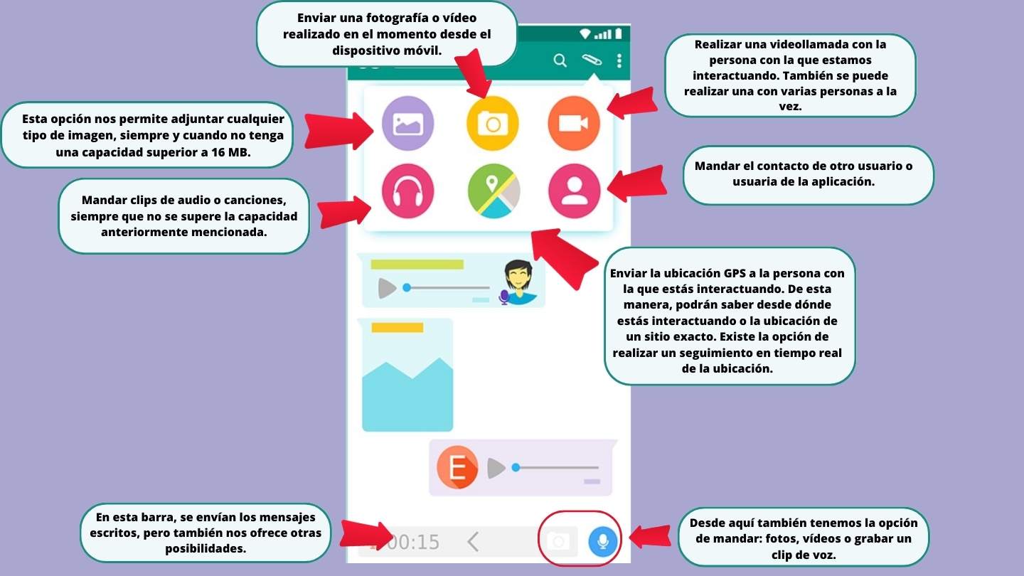 En la imagen se puede observar las diferentes funciones comunicativas que nos ofrece Whatsapp.