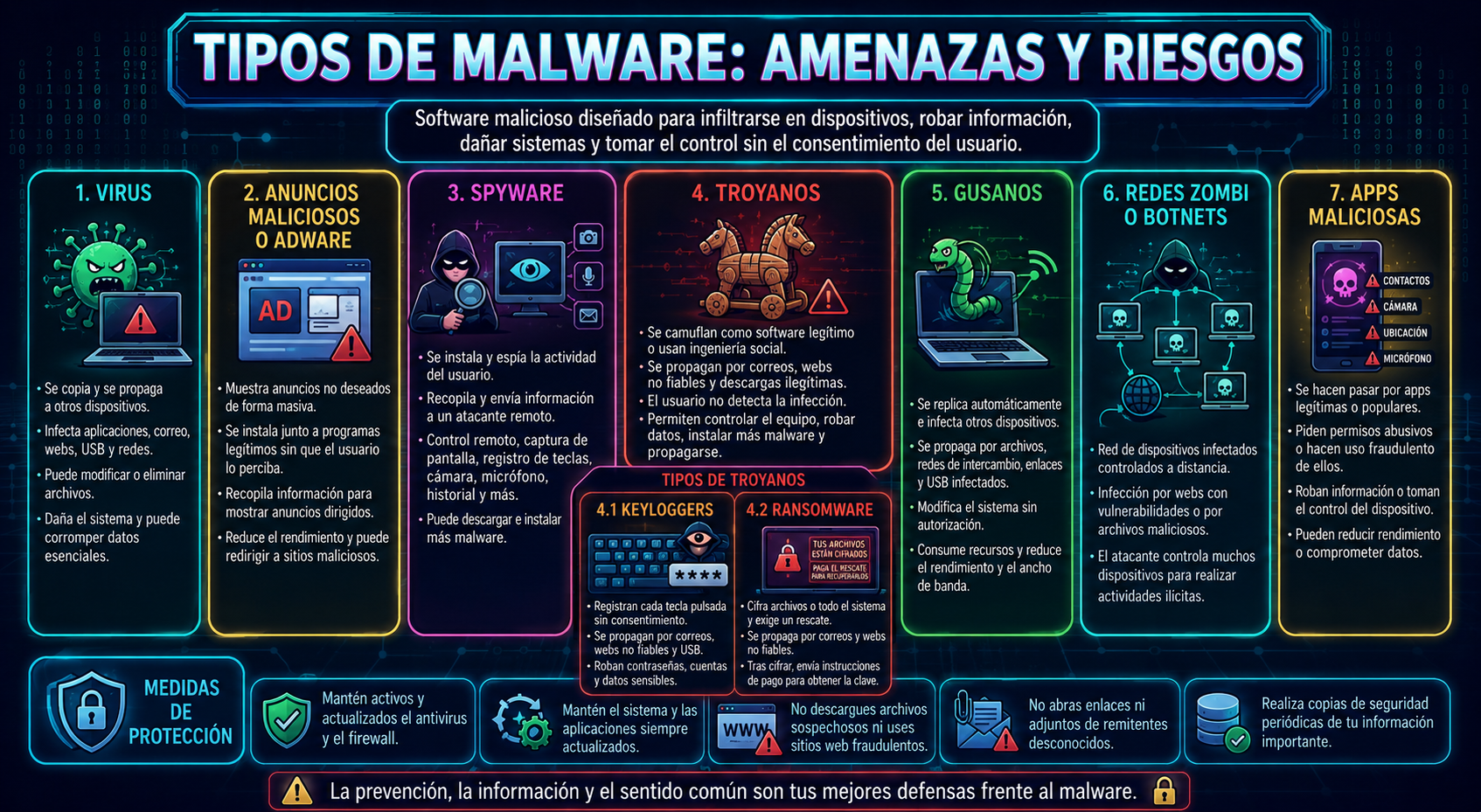 Tipos de Malware