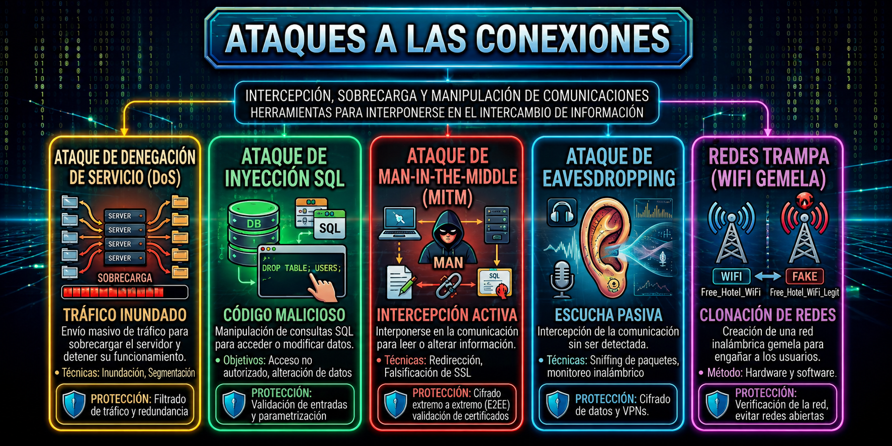 tipos de ataques a conexiones