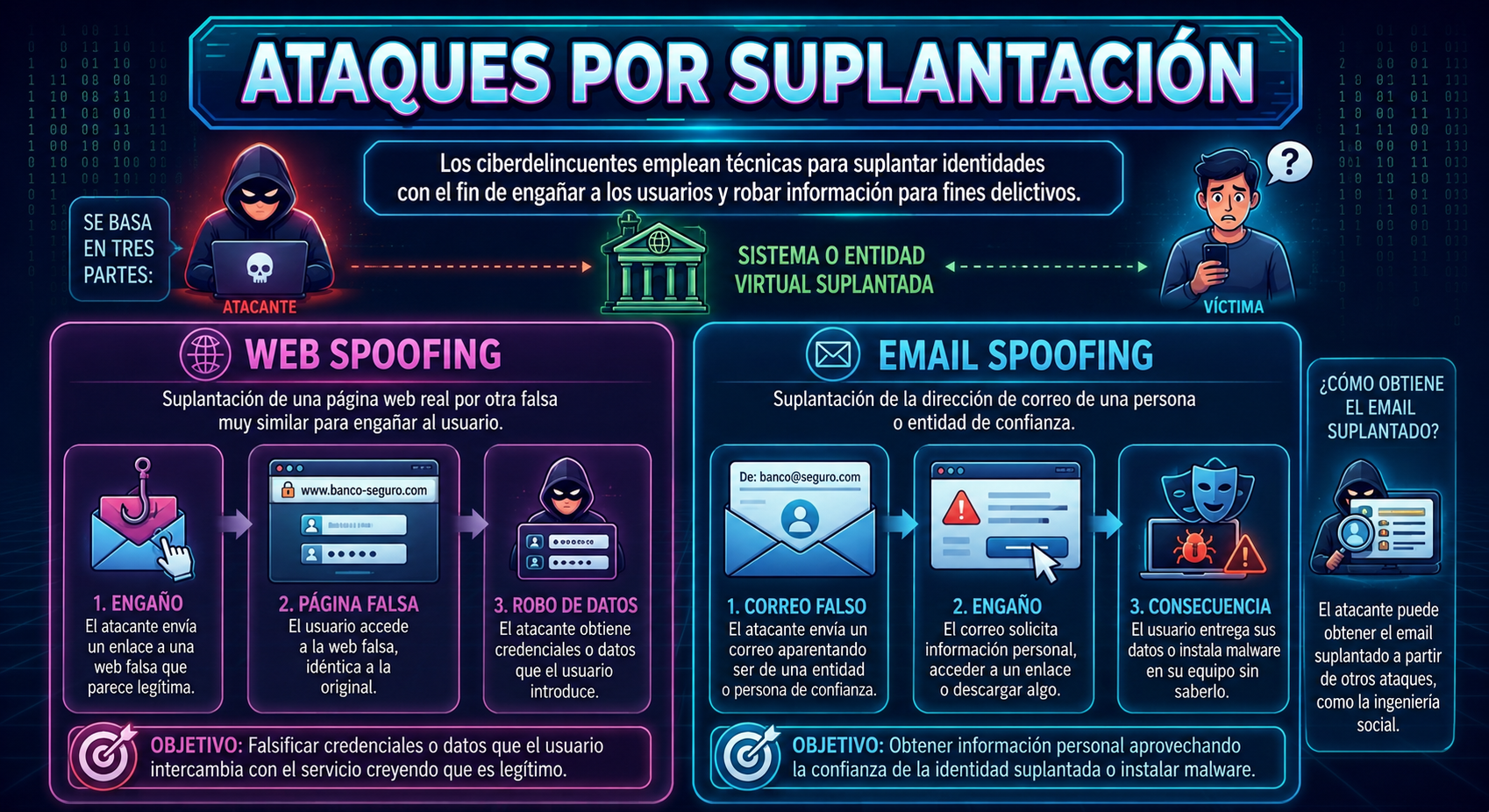 tipos de ataques por suplantación de identidad