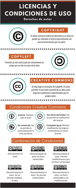 Infografía resumen sobre licencias y condiciones de uso