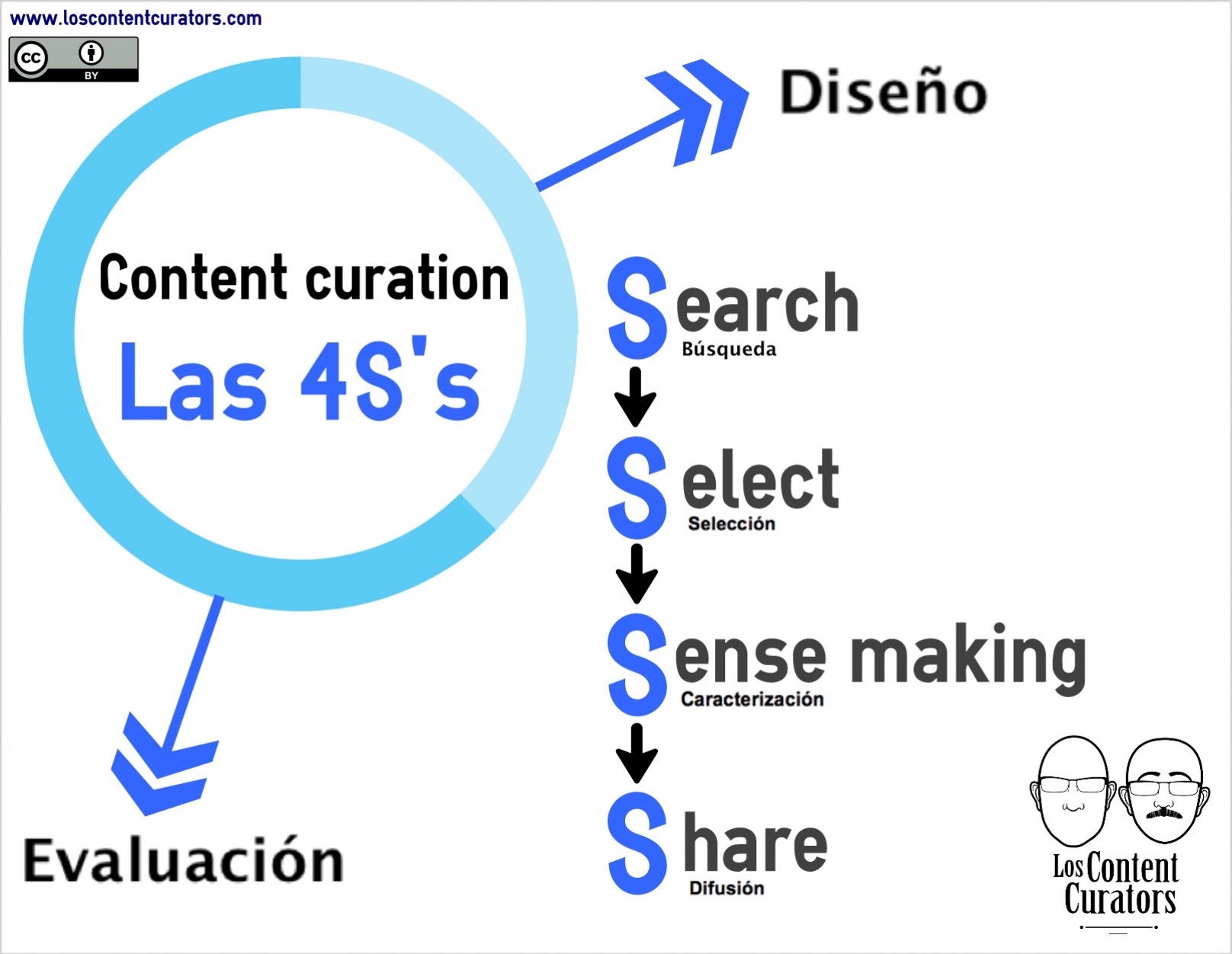 Las 4 S's