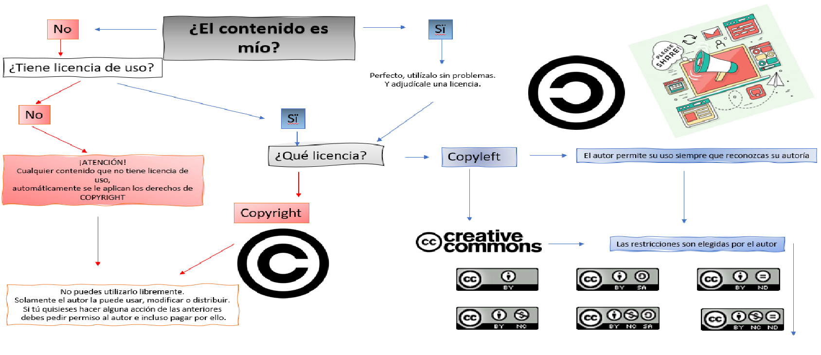 Logos de licencias identificativos, ¿cuál utilizo?