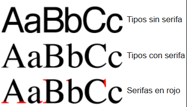 as gracias, serifas (del francés serif), remates, patines o terminales son adornos ubicados generalmente en los extremos de las líneas de los caracteres tipográficos