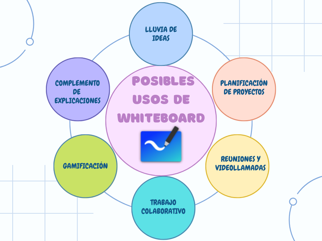 Posibles usos Whiteboard CANVA Óscar Jesús Sánchez González