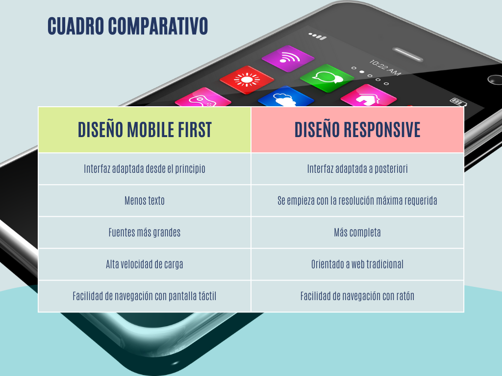Cuadro comparativo entre Diseño Mobile First y Diseño Responsive. Mobile First: interfaz adaptada desde el principio, menos texto, fuentes más grandes, alta velocidad de carga y facilidad de navegación con pantalla táctil. Diseño Responsive: Interfaz adaptada a posteriori, se empieza con la resolución máxima requerida, más completa, orientada a web tradicional y facilidad de navegación con ratón.