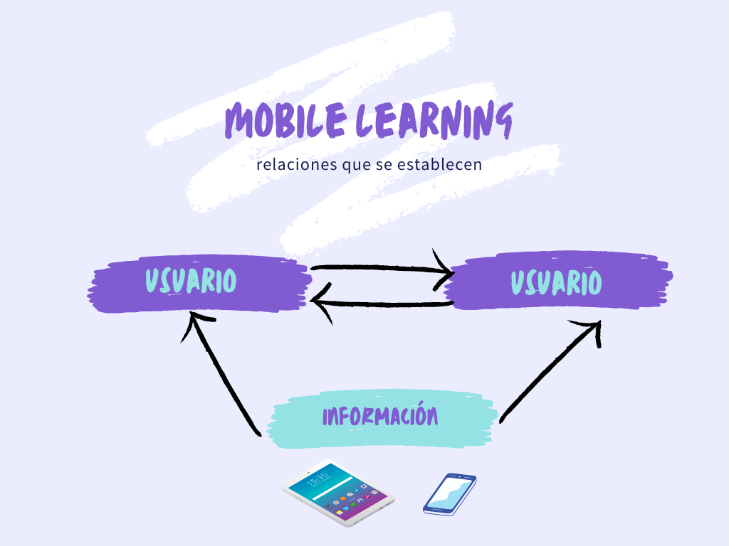 Esquema en el que se relacionan usuario-usuario en Mobile Learning y de los usuarios con la información que consiguen en dispositivos digitales.