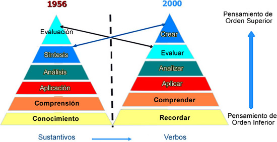 Taxonomía de Bloom revisada y comparada con la original