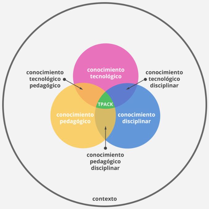 Diagrama del Modelo TPACK