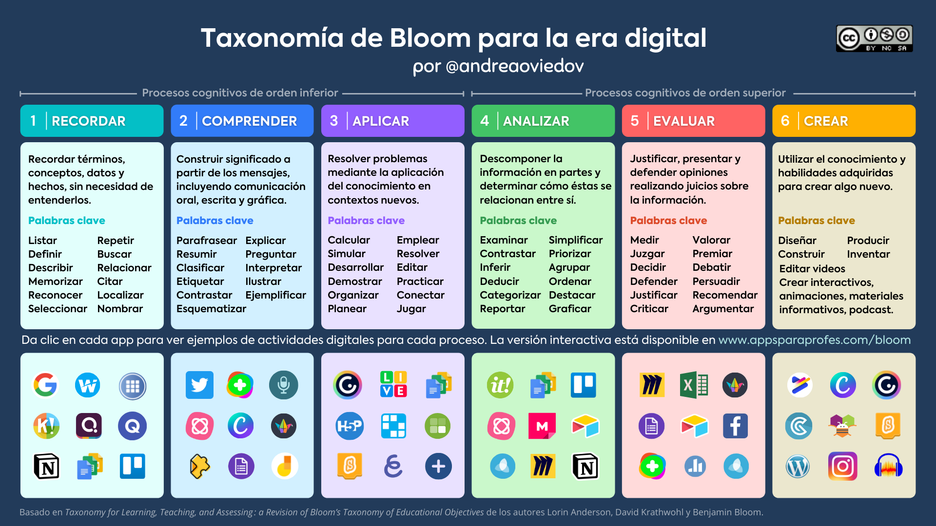 Taxonomía de Bloom para la era digital