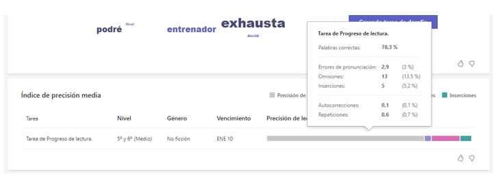 Gráfica de promedios de palabras con correcta pronunciación 