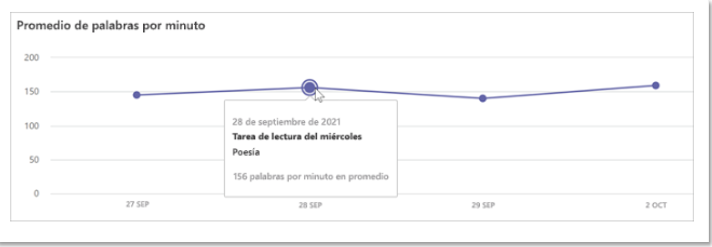 Gráfica promedio de palabras por minuto