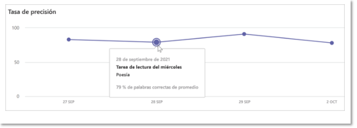 Gráfica promedio de palabras correctas