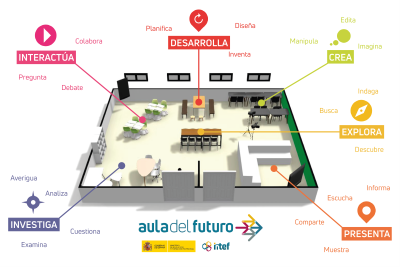 Esquema Aula del Futuro INTEF