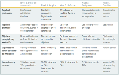 Guía de referencia para el Modelo de Aula del Futuro. Resumen