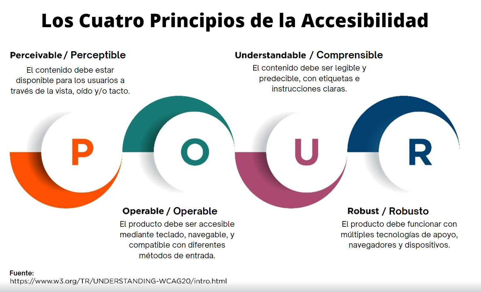 Los cuatro principios de la Accesibilidad
