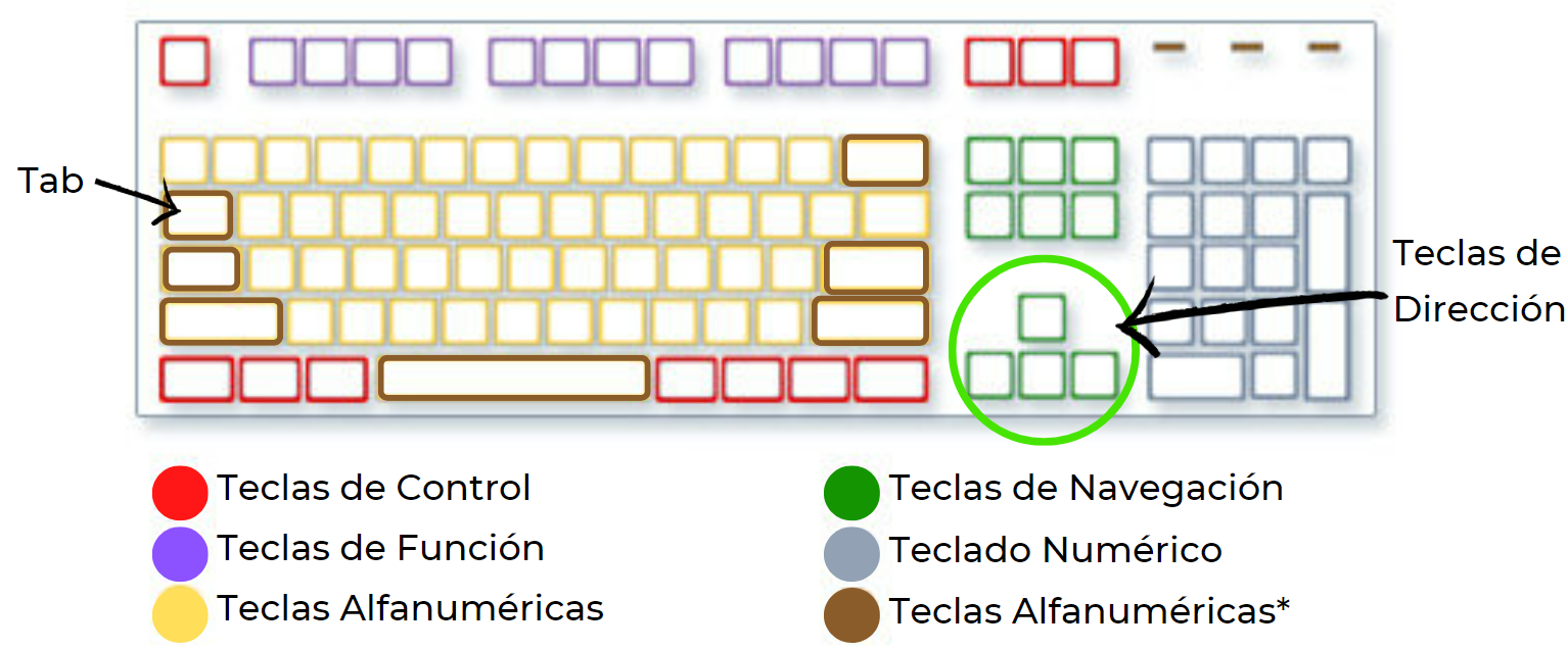 Tipos de teclas en un teclado