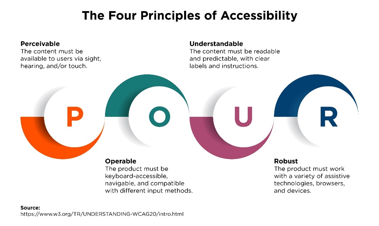 Los Cuatro Principios de la Accesibilidad