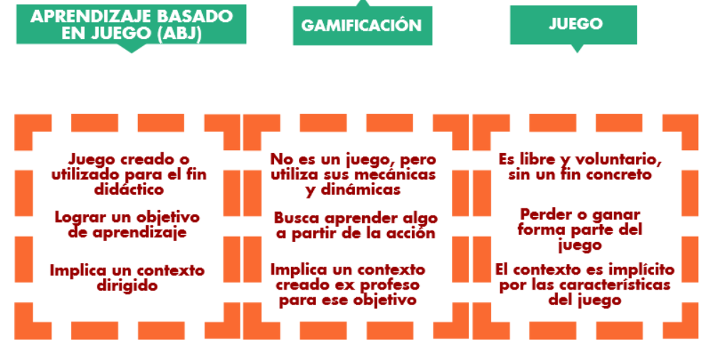 Diferencias ABJ, Gamificación y Juego