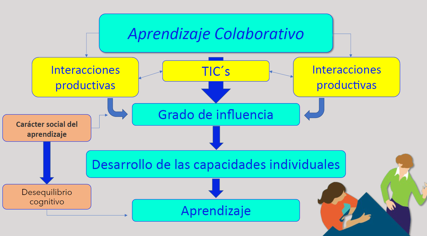 Trabajo colaborativo