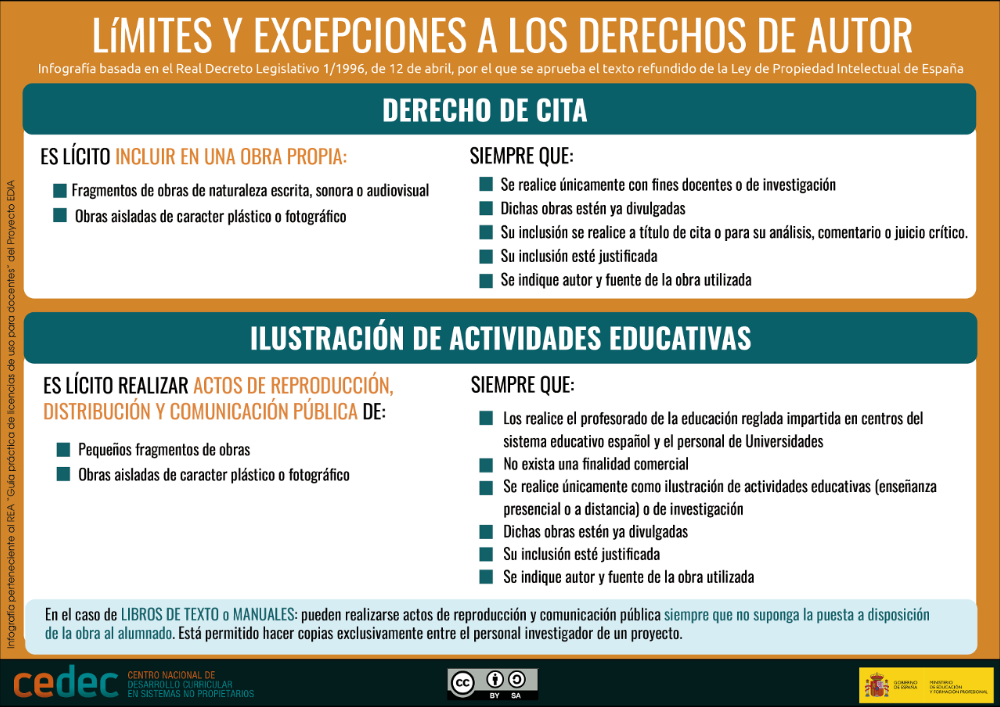 Límites y excepciones a los derechos de autor