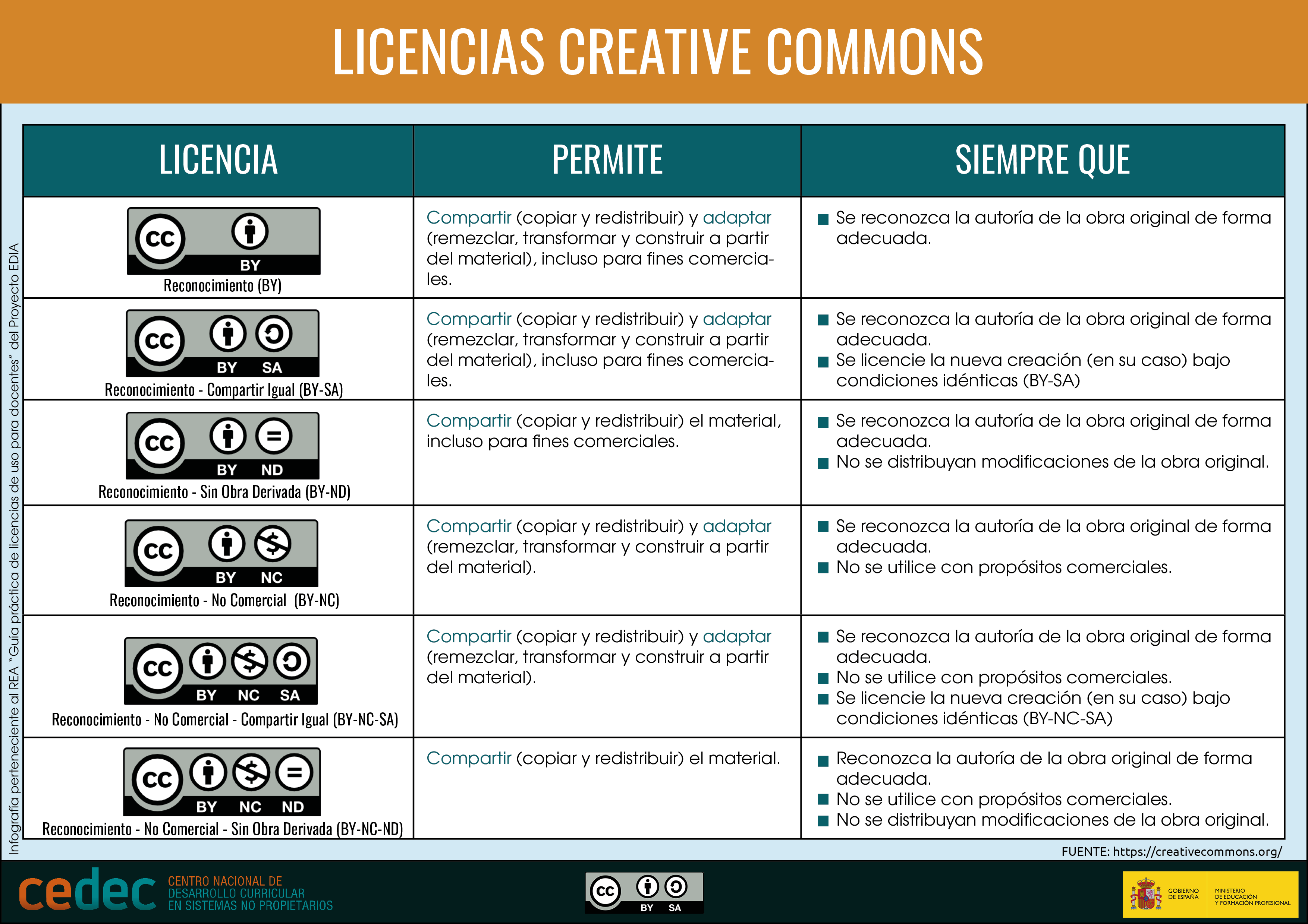 Infografía que recoge las principales licencias de uso Creative Commons.