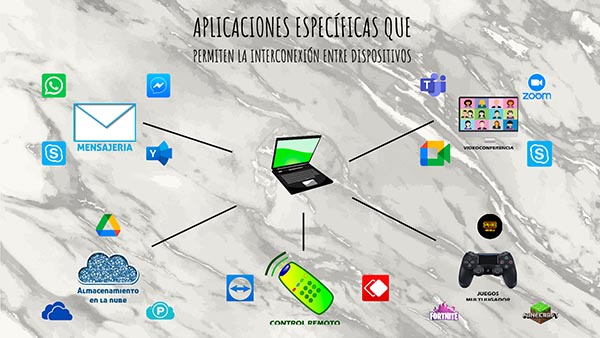 Infografia sobre las diversas aplicaciones que permiten la interconexión