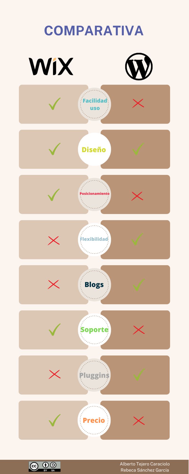 Comparativa entre Wix y WordPress